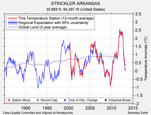 STRICKLER ARKANSAS comparison to regional expectation