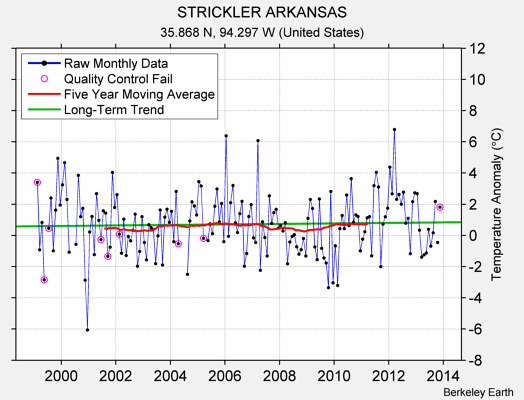 STRICKLER ARKANSAS Raw Mean Temperature