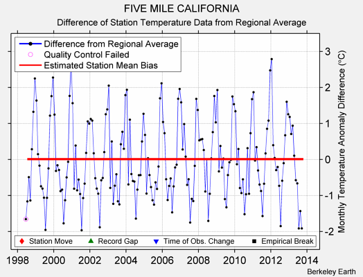 FIVE MILE CALIFORNIA difference from regional expectation