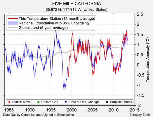 FIVE MILE CALIFORNIA comparison to regional expectation