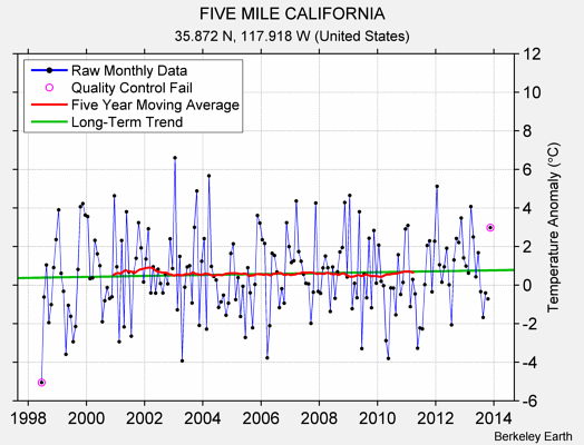 FIVE MILE CALIFORNIA Raw Mean Temperature