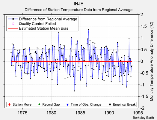 INJE difference from regional expectation