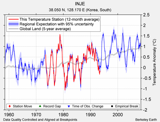 INJE comparison to regional expectation