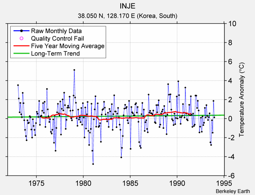 INJE Raw Mean Temperature