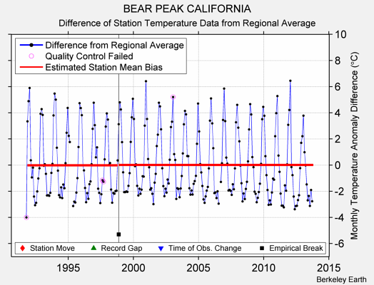 BEAR PEAK CALIFORNIA difference from regional expectation