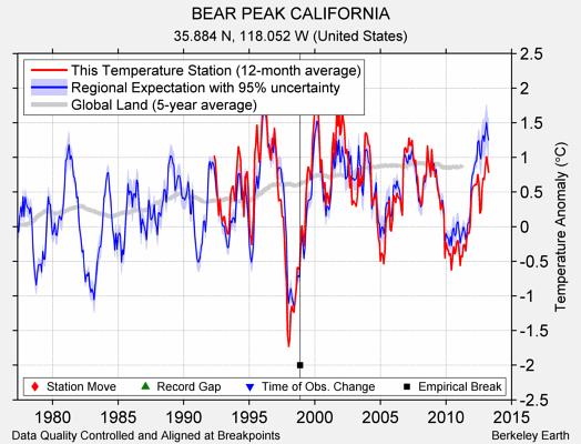 BEAR PEAK CALIFORNIA comparison to regional expectation