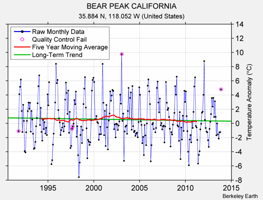 BEAR PEAK CALIFORNIA Raw Mean Temperature