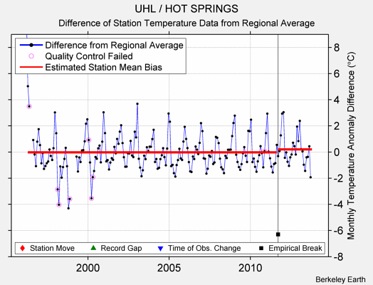 UHL / HOT SPRINGS difference from regional expectation