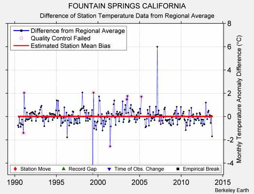 FOUNTAIN SPRINGS CALIFORNIA difference from regional expectation