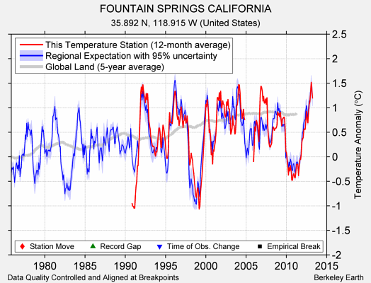 FOUNTAIN SPRINGS CALIFORNIA comparison to regional expectation