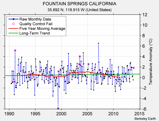 FOUNTAIN SPRINGS CALIFORNIA Raw Mean Temperature