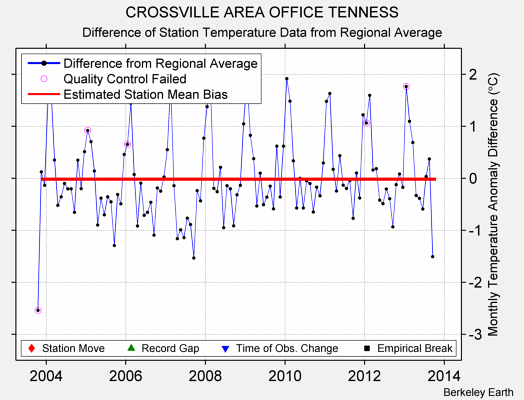 CROSSVILLE AREA OFFICE TENNESS difference from regional expectation