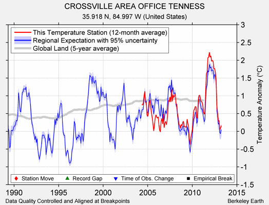 CROSSVILLE AREA OFFICE TENNESS comparison to regional expectation