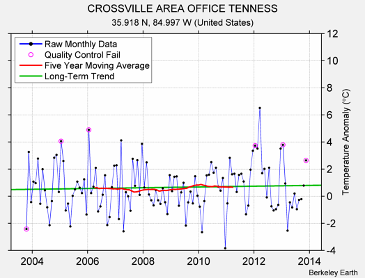 CROSSVILLE AREA OFFICE TENNESS Raw Mean Temperature