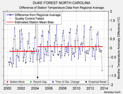 DUKE FOREST NORTH CAROLINA difference from regional expectation