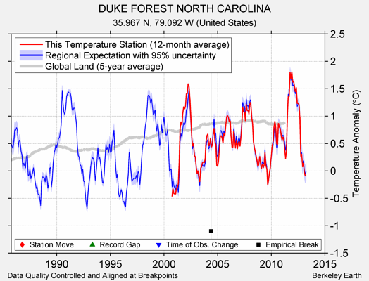 DUKE FOREST NORTH CAROLINA comparison to regional expectation