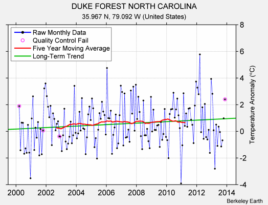 DUKE FOREST NORTH CAROLINA Raw Mean Temperature