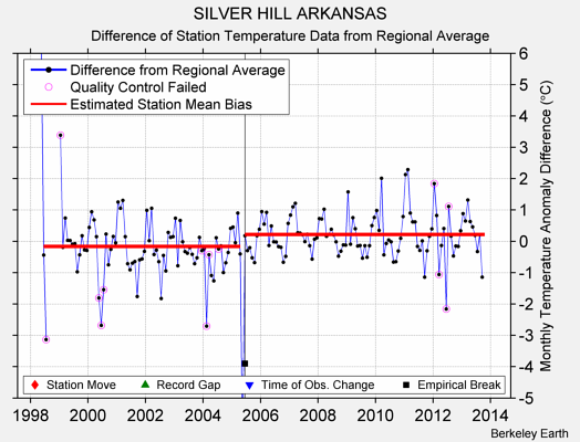 SILVER HILL ARKANSAS difference from regional expectation