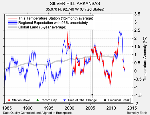 SILVER HILL ARKANSAS comparison to regional expectation