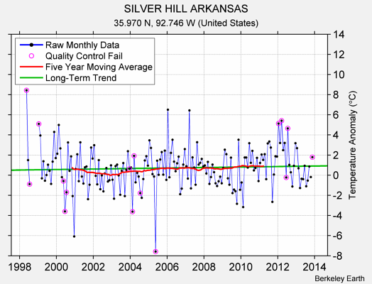 SILVER HILL ARKANSAS Raw Mean Temperature