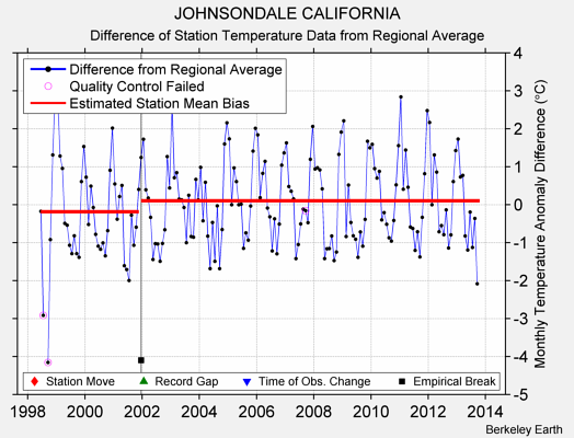 JOHNSONDALE CALIFORNIA difference from regional expectation