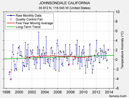 JOHNSONDALE CALIFORNIA Raw Mean Temperature