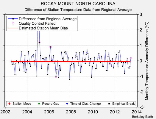 ROCKY MOUNT NORTH CAROLINA difference from regional expectation