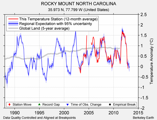 ROCKY MOUNT NORTH CAROLINA comparison to regional expectation