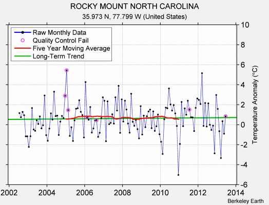 ROCKY MOUNT NORTH CAROLINA Raw Mean Temperature