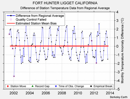 FORT HUNTER LIGGET CALIFORNIA difference from regional expectation