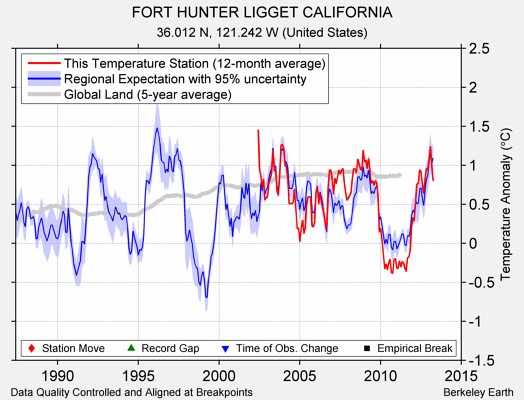 FORT HUNTER LIGGET CALIFORNIA comparison to regional expectation