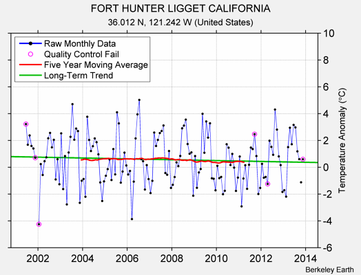 FORT HUNTER LIGGET CALIFORNIA Raw Mean Temperature