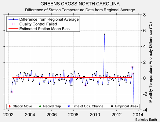 GREENS CROSS NORTH CAROLINA difference from regional expectation