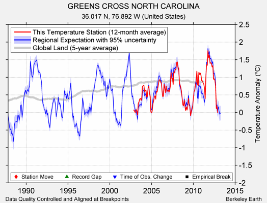 GREENS CROSS NORTH CAROLINA comparison to regional expectation