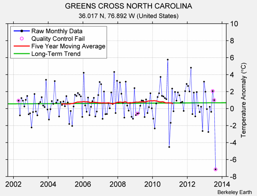 GREENS CROSS NORTH CAROLINA Raw Mean Temperature