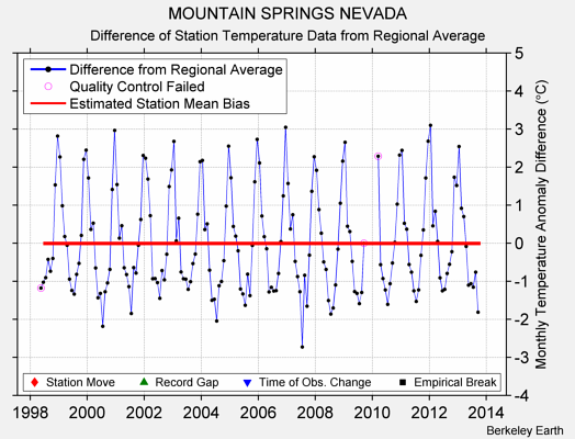 MOUNTAIN SPRINGS NEVADA difference from regional expectation