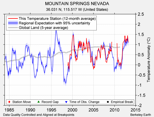 MOUNTAIN SPRINGS NEVADA comparison to regional expectation