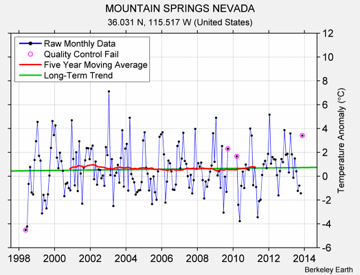 MOUNTAIN SPRINGS NEVADA Raw Mean Temperature