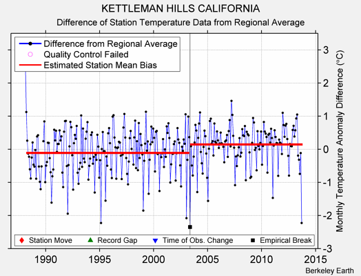 KETTLEMAN HILLS CALIFORNIA difference from regional expectation