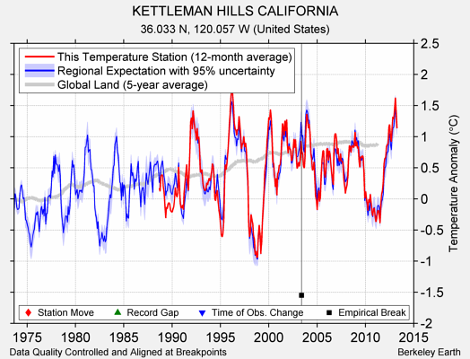 KETTLEMAN HILLS CALIFORNIA comparison to regional expectation