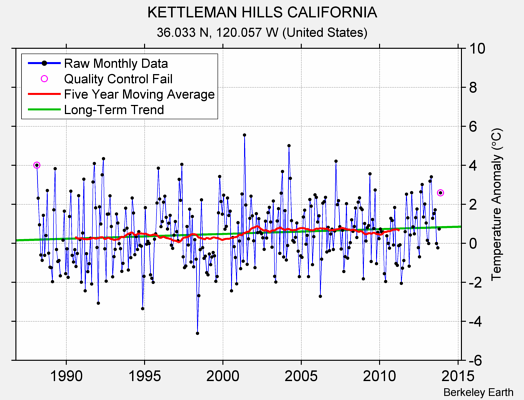 KETTLEMAN HILLS CALIFORNIA Raw Mean Temperature