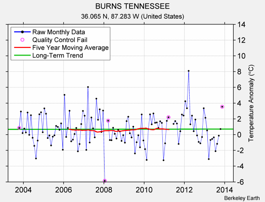 BURNS TENNESSEE Raw Mean Temperature