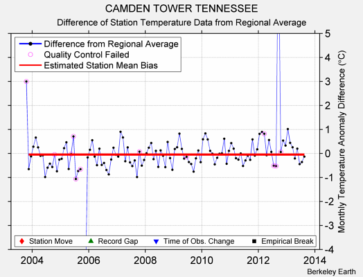 CAMDEN TOWER TENNESSEE difference from regional expectation