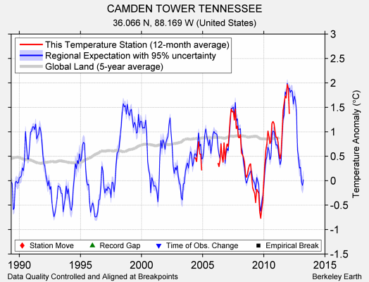 CAMDEN TOWER TENNESSEE comparison to regional expectation