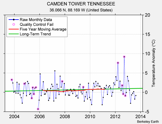 CAMDEN TOWER TENNESSEE Raw Mean Temperature