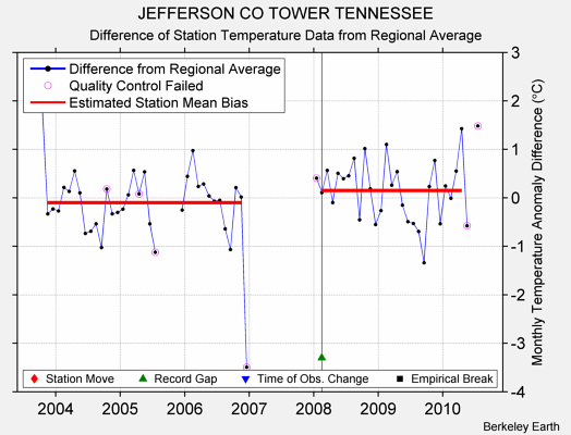 JEFFERSON CO TOWER TENNESSEE difference from regional expectation