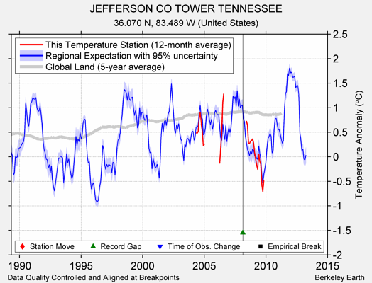 JEFFERSON CO TOWER TENNESSEE comparison to regional expectation