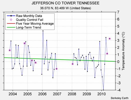 JEFFERSON CO TOWER TENNESSEE Raw Mean Temperature