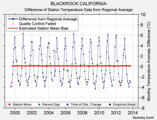 BLACKROCK CALIFORNIA difference from regional expectation