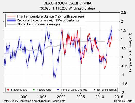 BLACKROCK CALIFORNIA comparison to regional expectation